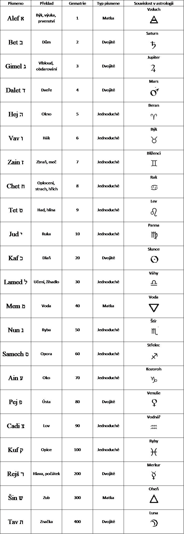 Abeceda a astrologie