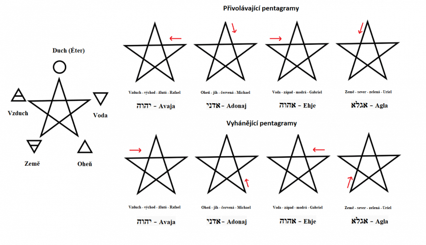 Pentagramy směry pro článek